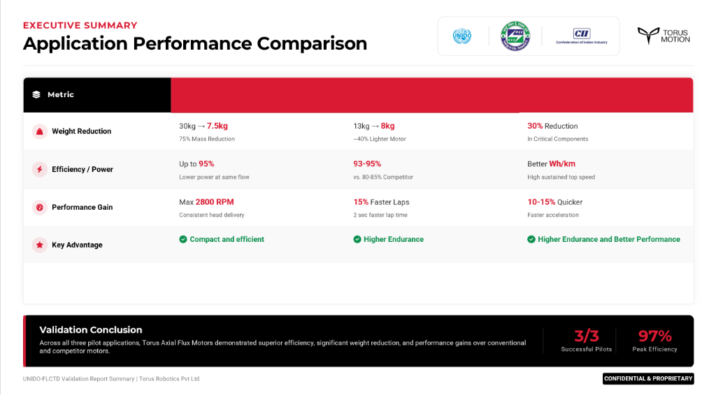 Executive Summary - Application Performance Comparison